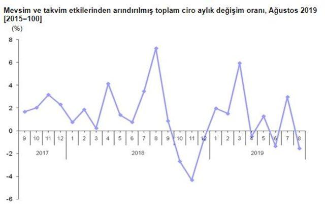 Sektörlerde toplam cirolar Ağustos’ta yıllık yüzde 2.8 arttı