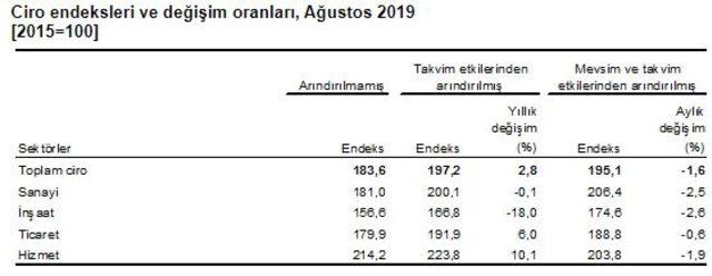 Sektörlerde toplam cirolar Ağustos’ta yıllık yüzde 2.8 arttı