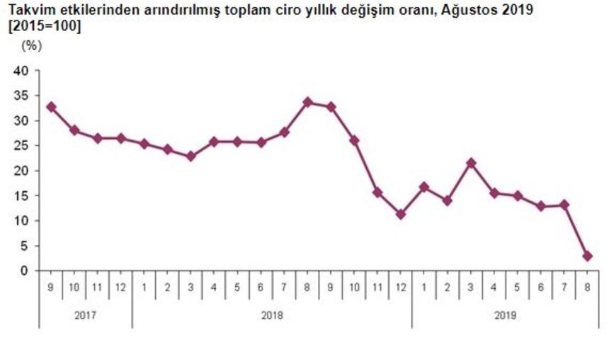 Sektörlerde toplam cirolar Ağustos’ta yıllık yüzde 2.8 arttı