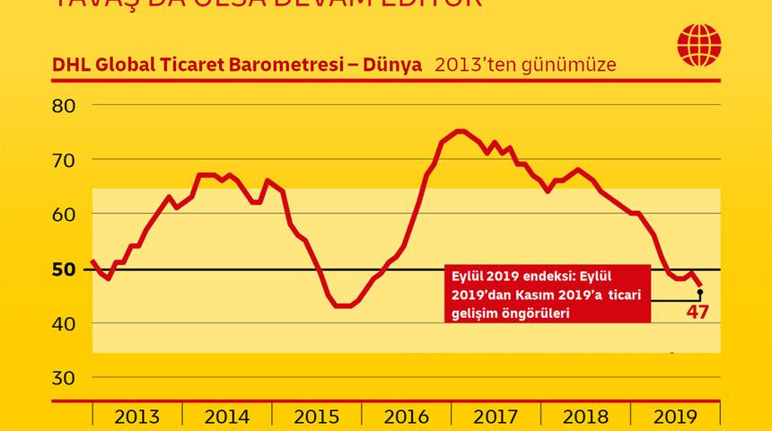 DHL GTB Endeksi: Dünya ticareti ivme kaybediyor