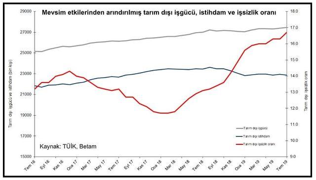 Betam: Ağustos döneminde işsizliğin azalmasını bekliyoruz