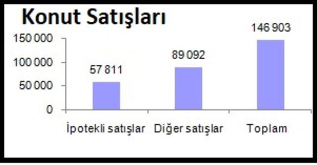 TÜİK - Kredili konut satışları Eylül'de yüzde 410.2 yükseldi (2)