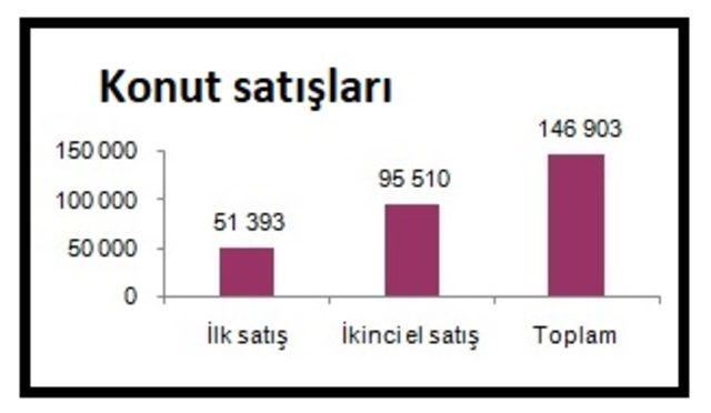 TÜİK - Kredili konut satışları Eylül'de yüzde 410.2 yükseldi (2)