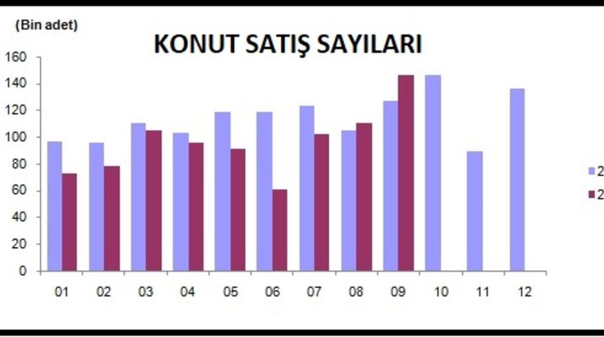 TÜİK - Kredili konut satışları Eylül'de yüzde 410.2 yükseldi (2)