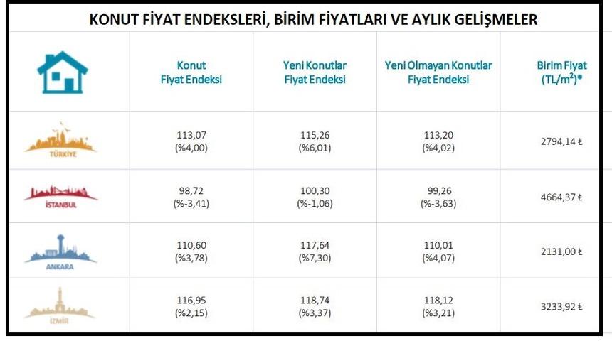 MB - Konut fiyatları yıllık bazda reel olarak yüzde 9.57 düştü
