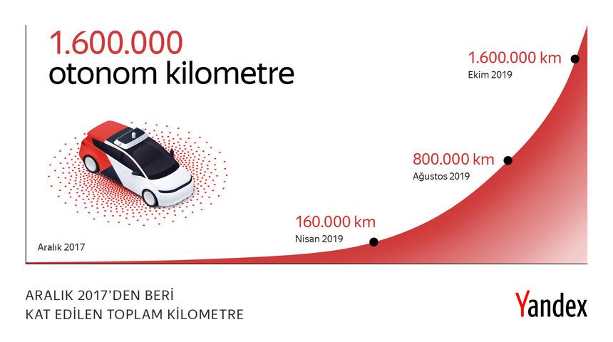 Yandex’in sürücüsüz otomobilleri 1.6 milyon kilometre yol kat etti!