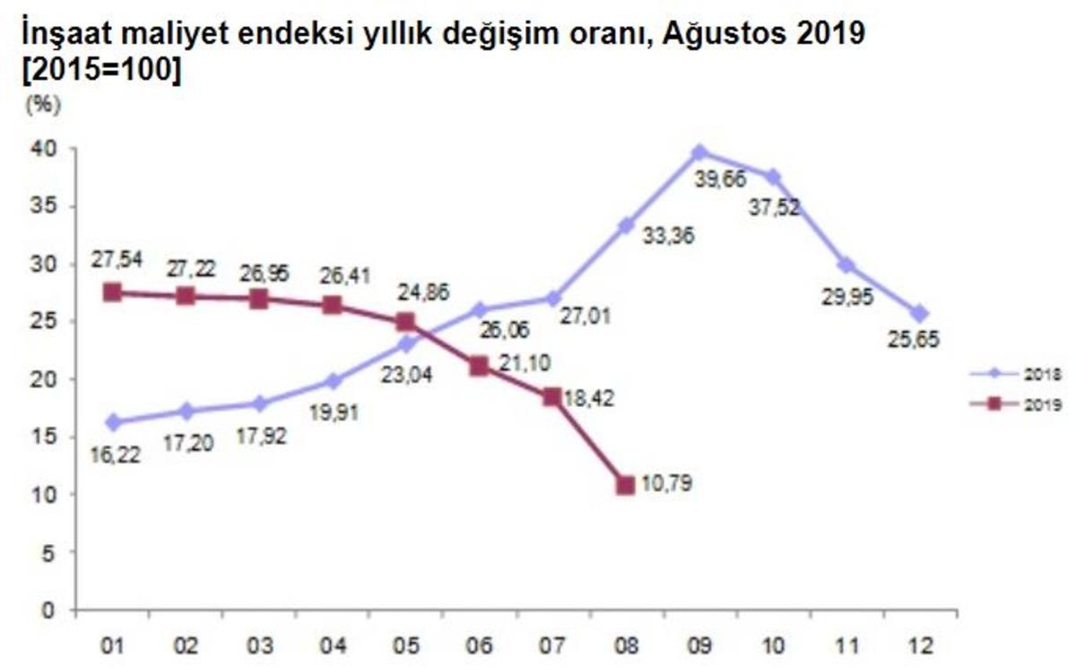 İnşaat maliyetleri Ağustos&rsquo;a y&uuml;zde 0.73 d&uuml;şt&uuml;