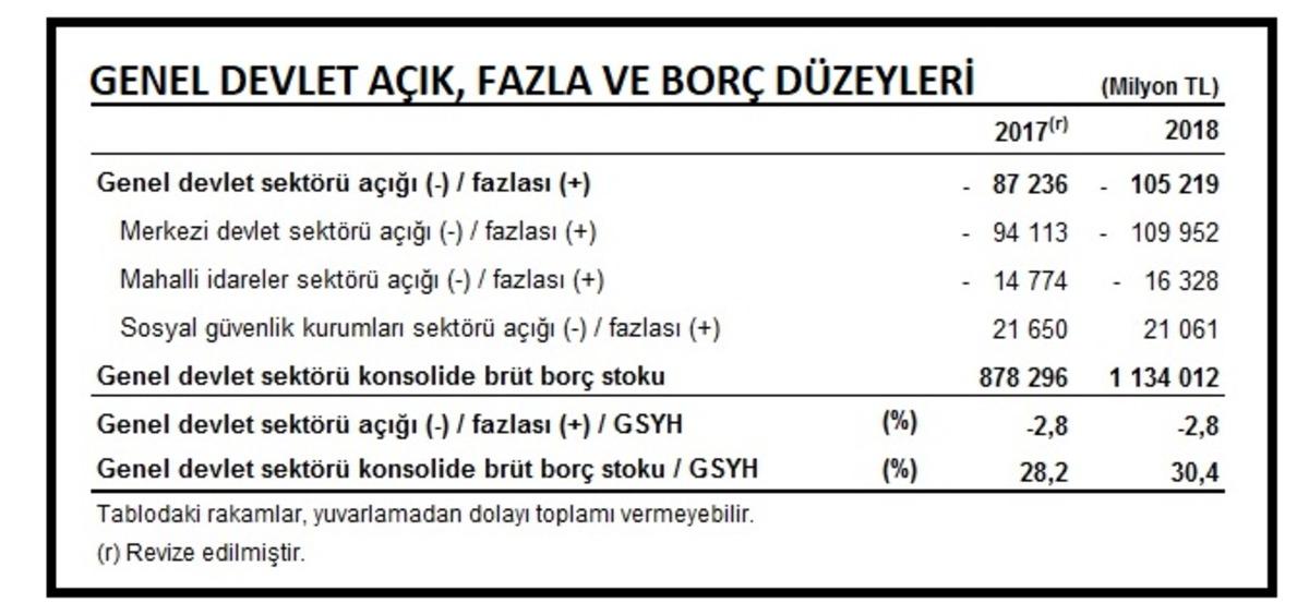 T&Uuml;İK-Devlet bor&ccedil; stokunun GSYH'ye oranı y&uuml;zde 30.4'e &ccedil;ıktı