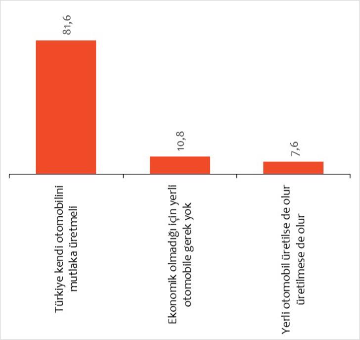 Dikkat çeken anket! Yerli savaş uçağı ve otomobile tam destek G2