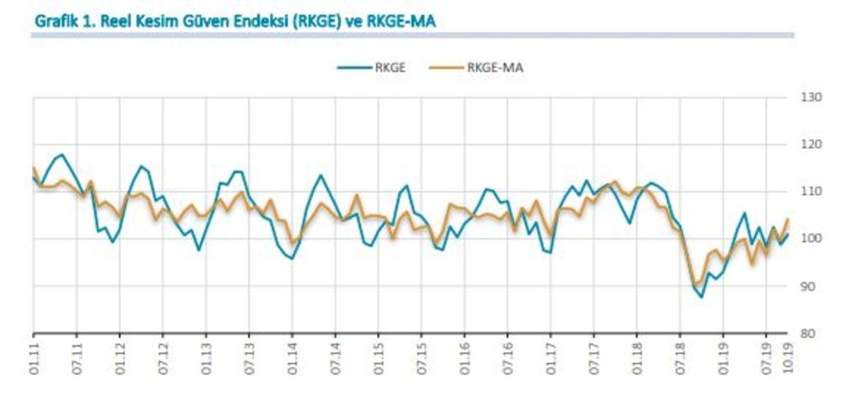 MB - Reel kesim g&uuml;ven endeksi Ekim&rsquo;de 2.1 puan arttı