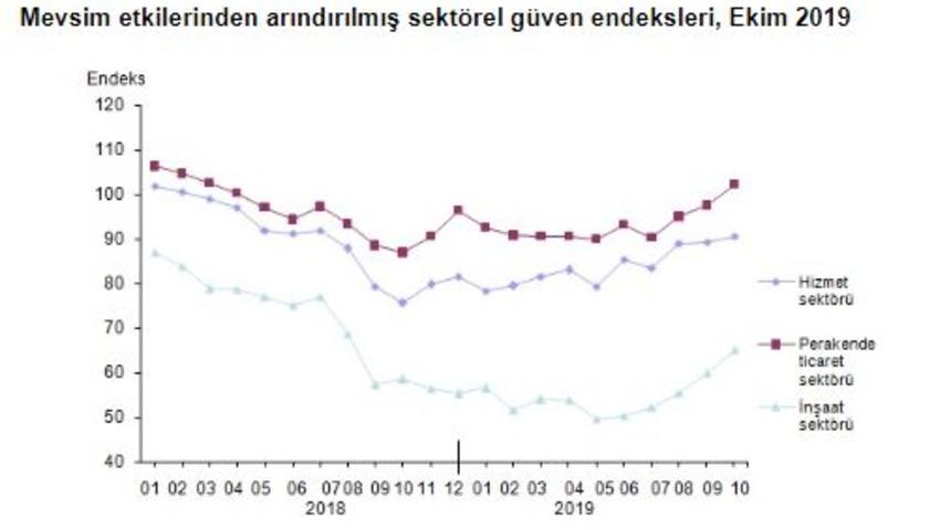 Sektörel güven hizmetler, perakende ve inşaatta yükseldi