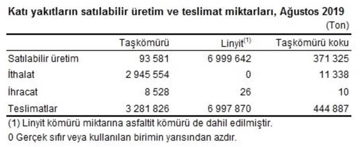 Termik santrallerde Ağustos&rsquo;ta 7.98 milyon ton k&ouml;m&uuml;r yakıldı