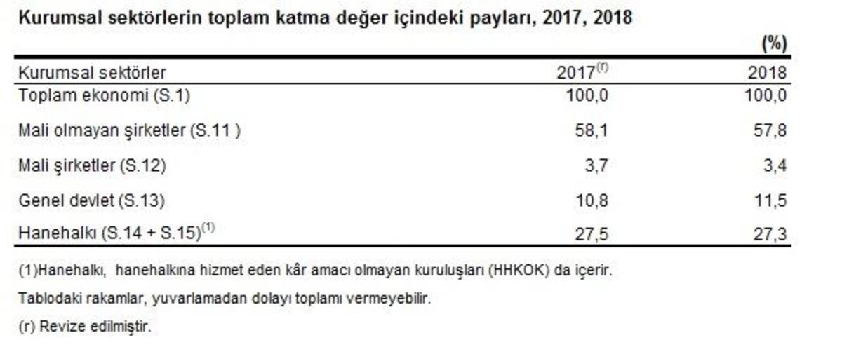 Gayrisafi hanehalkı tasarruf oranı 2018&rsquo;de y&uuml;zde 13.9 oldu