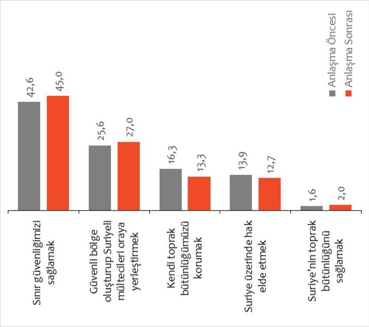 Barış Pınarı Harekatı'yla ilgili çarpıcı anket! Türk halkı kimseye güvenmiyor G3