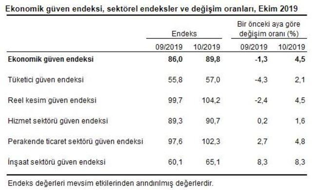 Ekonomik güven endeksi Ekim’de yüzde 4.5 artışla 89.8 puanda