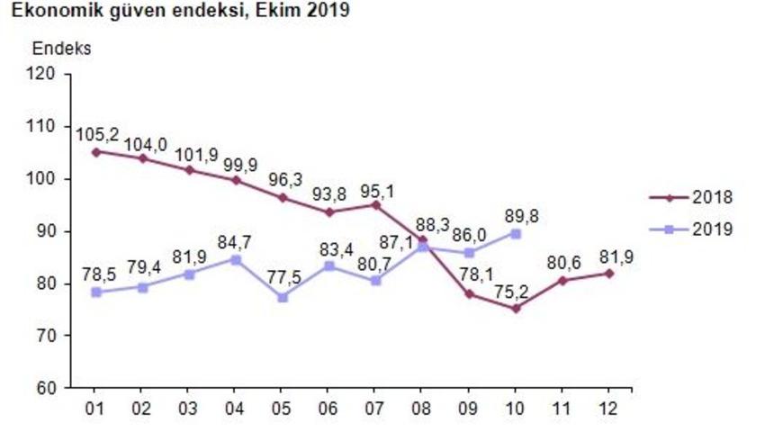 Ekonomik güven endeksi Ekim’de yüzde 4.5 artışla 89.8 puanda