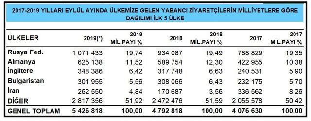 Yabancı ziyaretçi girişleri 9 ayda yüzde 14.5 yükseldi