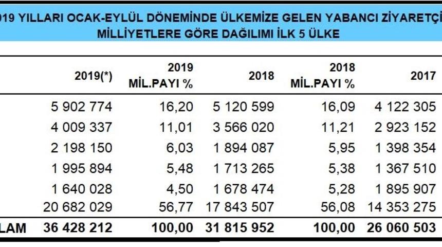 Yabancı ziyaretçi girişleri 9 ayda yüzde 14.5 yükseldi