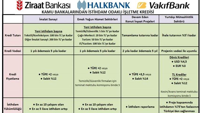 Ziraat, Halkbank ve Vakıfbank’tan istihdam odaklı işletme kredisi