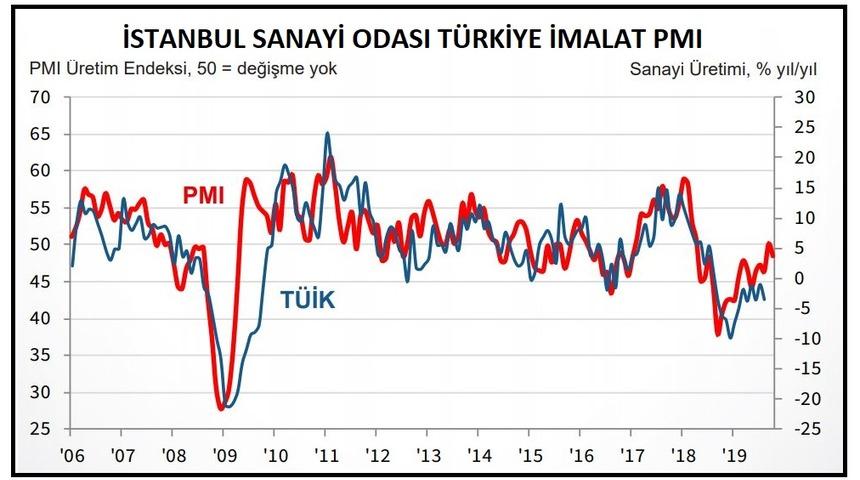İSO Türkiye İmalat PMI Ekim'de 49'a geriledi