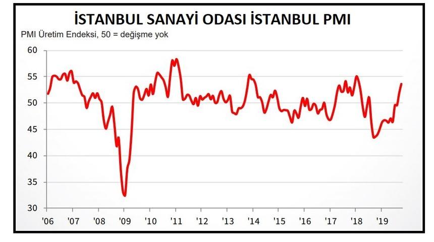 İSO İstanbul İmalat PMI Ekim’de 53.6’ya yükseldi