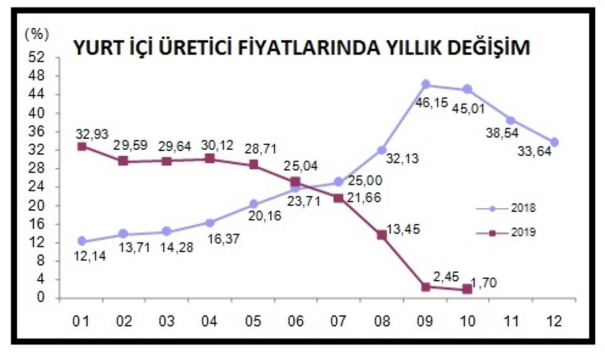 Yurt i&ccedil;i &uuml;retici fiyatları Ekim'de y&uuml;zde 0.17 arttı, yıllık artış y&uuml;zde 1.70 (2)