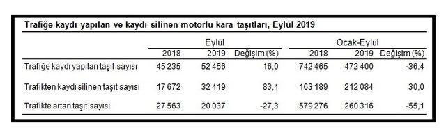 TÜİK - Trafiğe kaydı yapılan araç sayısı Eylül'de yüzde 34.1 arttı