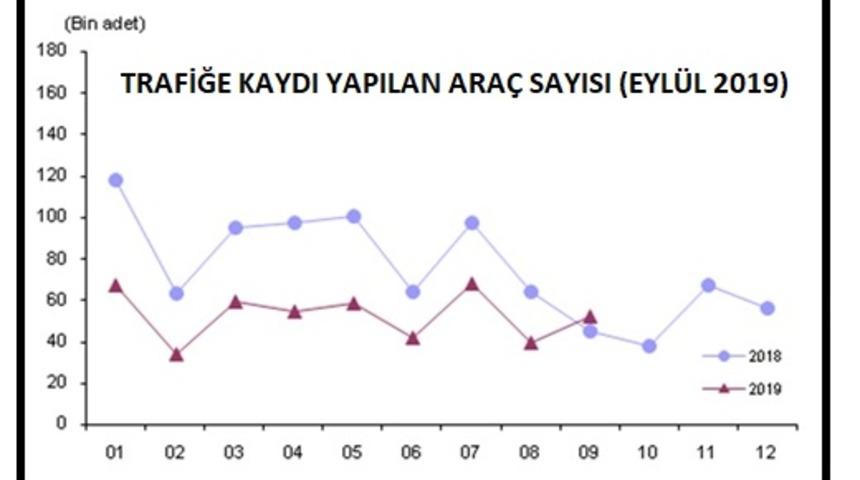 TÜİK - Trafiğe kaydı yapılan araç sayısı Eylül'de yüzde 34.1 arttı