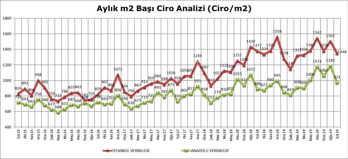 AVM'lerde perakende cirolar Eyl&uuml;l'de y&uuml;zde 3.5 arttı
