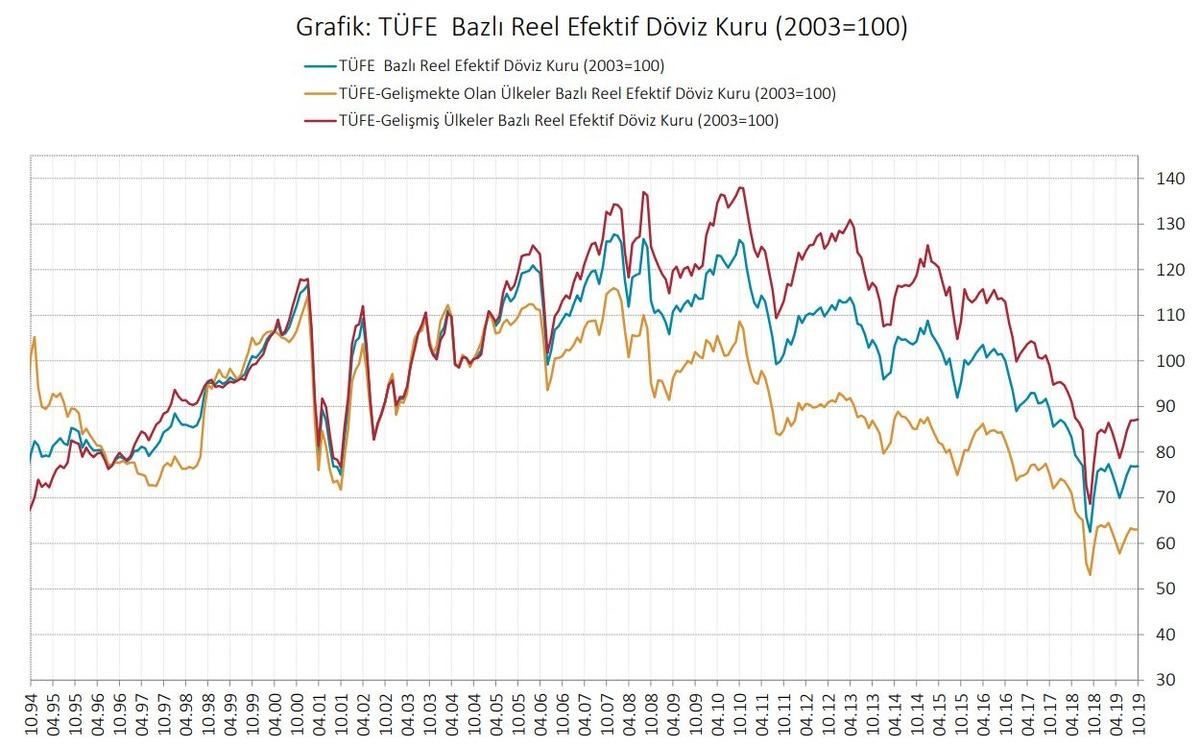 T&Uuml;FE bazlı reel efektif d&ouml;viz kuru Ekim'de 76.90'a y&uuml;kseldi