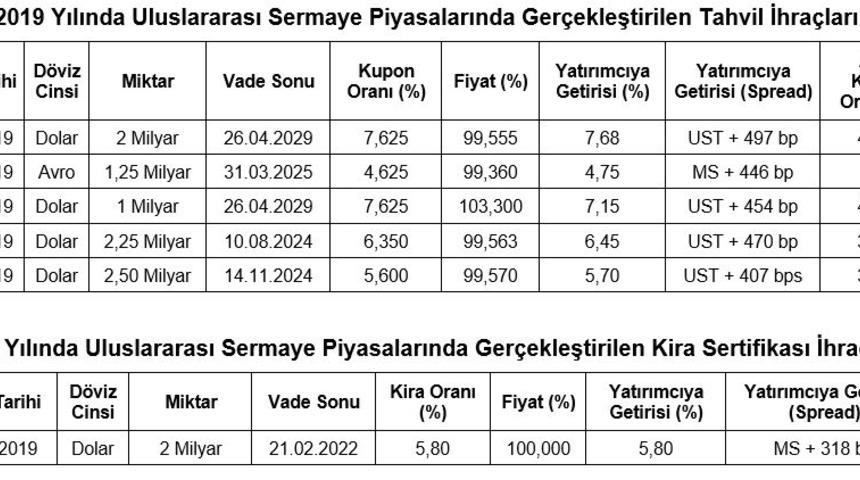 Hazine 2.5 milyar dolarlık 5 yıl vadeli tahvil ihraç etti
