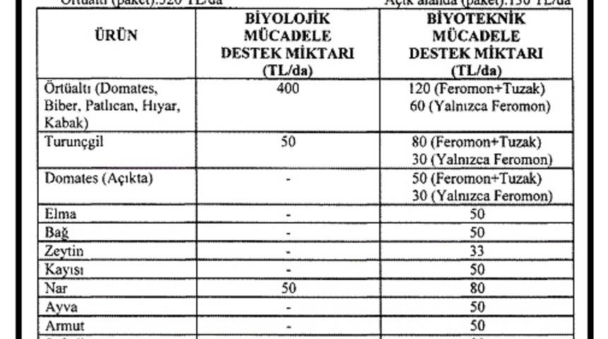 RG - Bitkisel üretimde biyolojik/biyoteknik mücadele desteklenecek