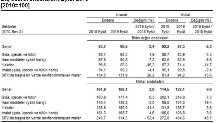 İthalat birim değer endeksi Eylül’de yıllık yüzde 5.3 azaldı