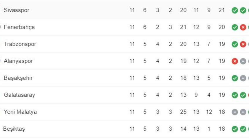 Süper Lig'de zirve fena karıştı! İşte puan durumu