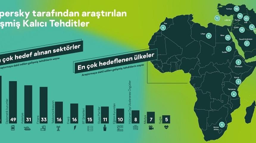 Türkiye siber tehditlere en açık ülkeler arasında!