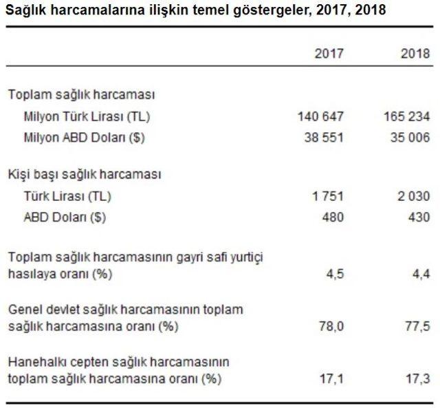 Sağlık harcaması 2018'de yüzde 17.5 artışla 165 milyar lira