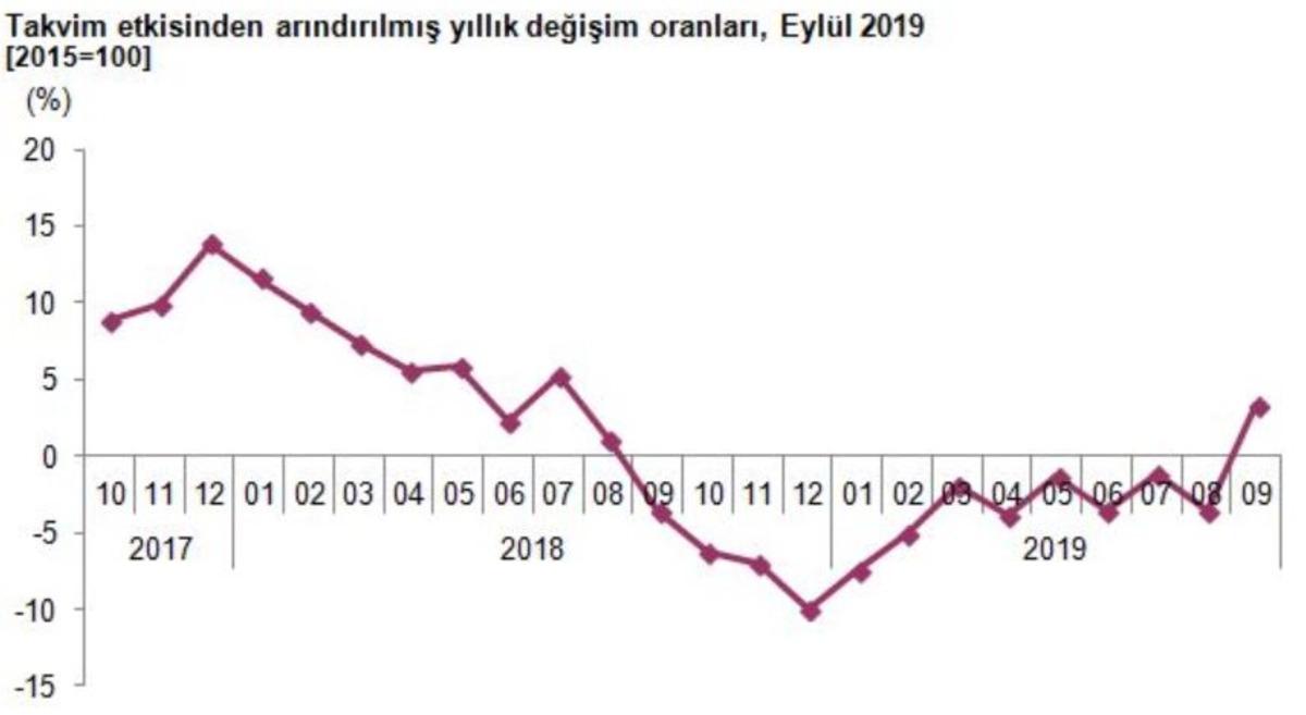 T&Uuml;İK - Sanayi &uuml;retimi aylık y&uuml;zde 3.2, yıllık y&uuml;zde 3.4 arttı (2)