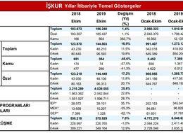İŞKUR - Kayıtlı işsizler Ekim’de yüzde 0.3 azaldı