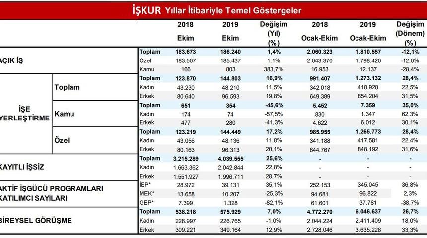 İŞKUR - Kayıtlı işsizler Ekim’de yüzde 0.3 azaldı
