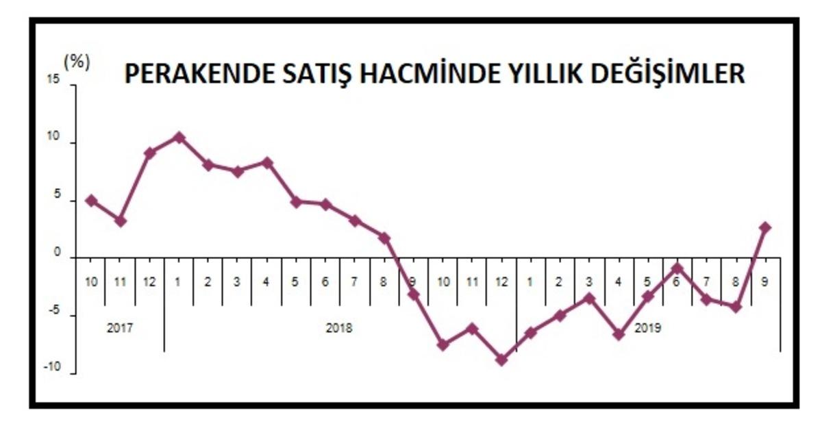 T&Uuml;İK-Perakende satış hacmi Eyl&uuml;l'de yıllık y&uuml;zde 2.7 arttı
