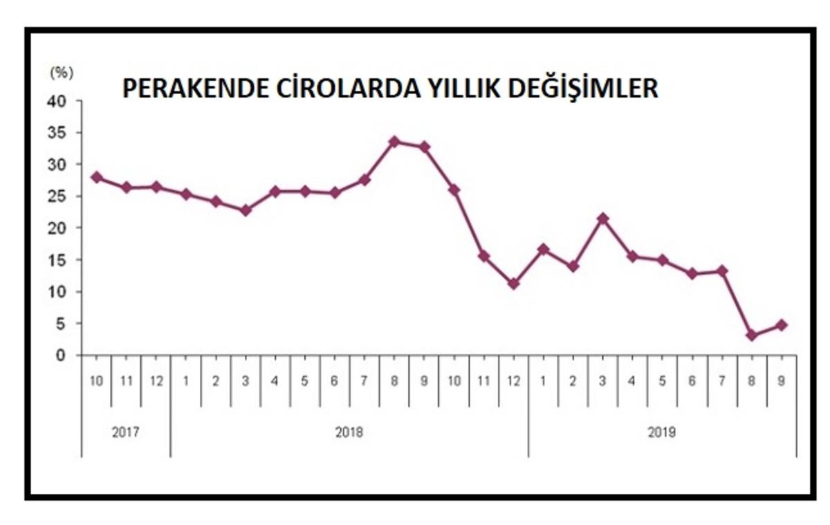 T&Uuml;İK - Toplam ciro yıllık y&uuml;zde 4.8, aylık y&uuml;zde 2.8 arttı