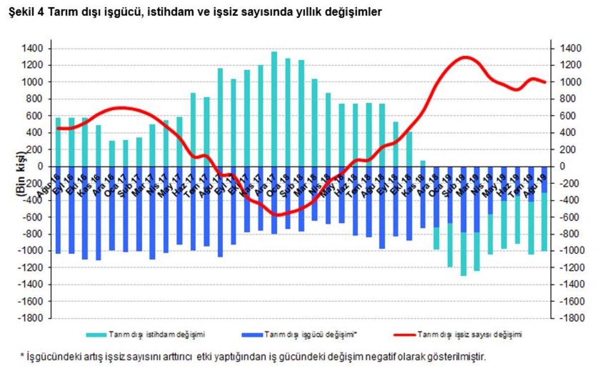 Betam: Tarım dışı işsizlik Eyl&uuml;l d&ouml;neminde y&uuml;zde 16.8'e y&uuml;kselecek