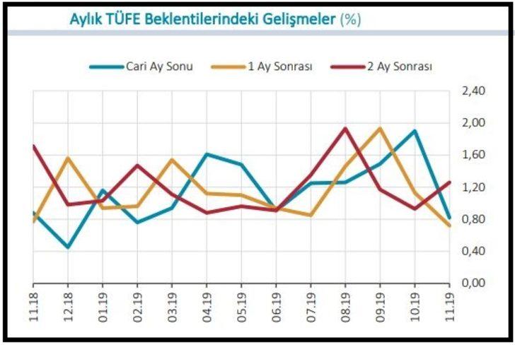 MB anketinde yılsonu TÜFE beklentisi yüzde 12.18'e geriledi G1
