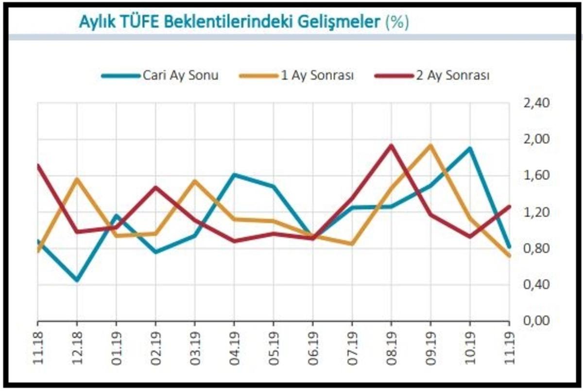 MB anketinde yılsonu T&Uuml;FE beklentisi y&uuml;zde 12.18'e geriledi
