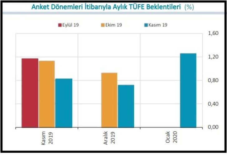 MB anketinde yılsonu TÜFE beklentisi yüzde 12.18'e geriledi G2