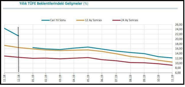 MB anketinde yılsonu TÜFE beklentisi yüzde 12.18'e geriledi G3