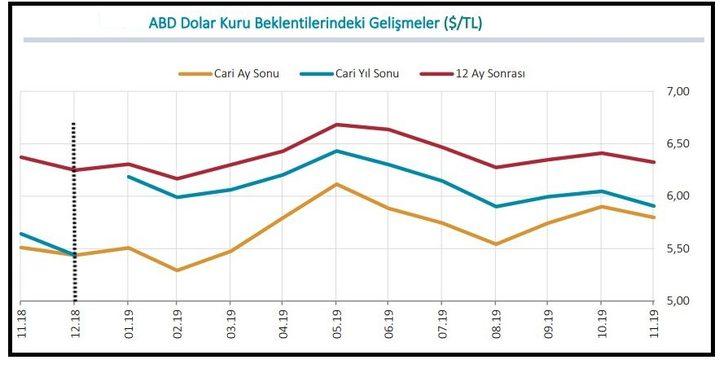 MB anketinde yılsonu TÜFE beklentisi yüzde 12.18'e geriledi G4