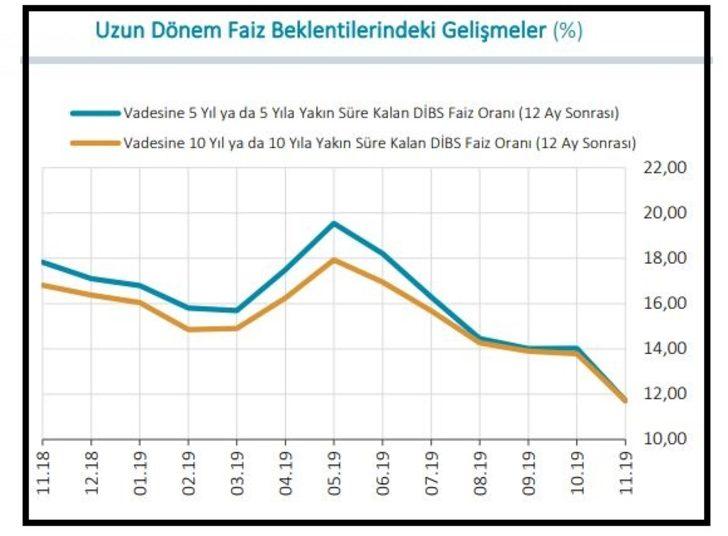 MB anketinde yılsonu TÜFE beklentisi yüzde 12.18'e geriledi G5