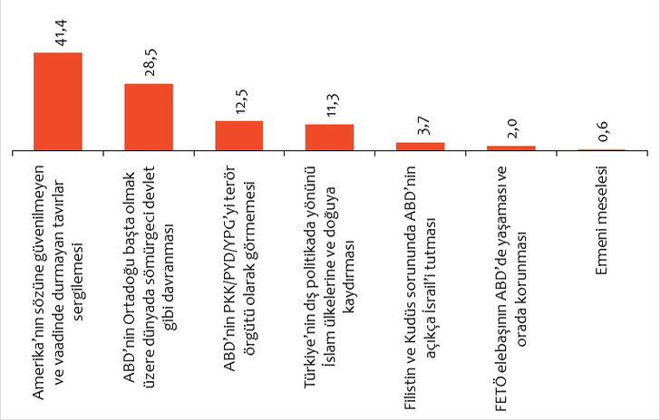 Dikkat çeken araştırma: Türklerin yüzde 41’i Amerika’nın sözüne güvenmiyor G1