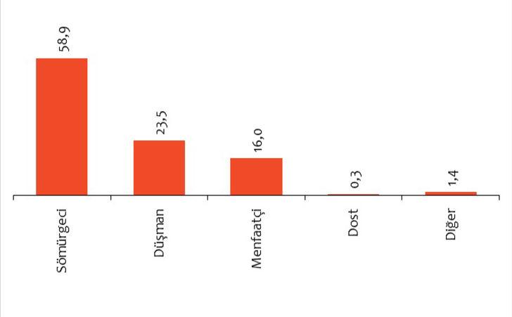 Dikkat çeken araştırma: Türklerin yüzde 41’i Amerika’nın sözüne güvenmiyor G2